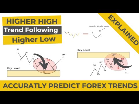 Higher High and Lower High | Trend Trading Strategy