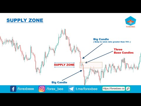 How to draw supply and demand zone correctly