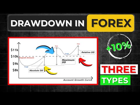 Drawdown In Forex Trading | Three Types Exaplained With Examples