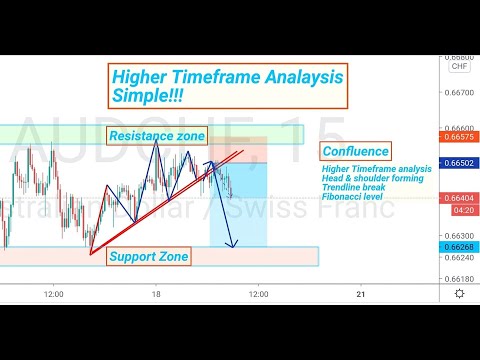 Multiple time frame analysis for day trading | Live forex trading