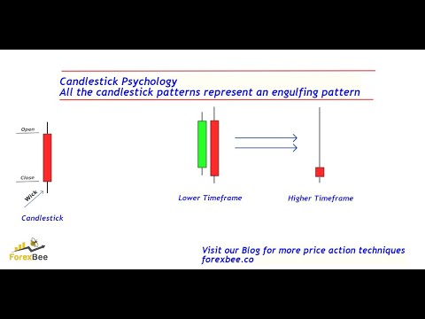 Candlestick Psychology | Price Action Engulfing Pattern | engulfing candle strategy