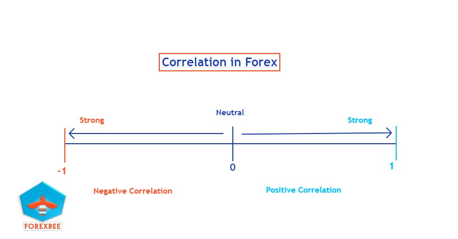 correlation in forex