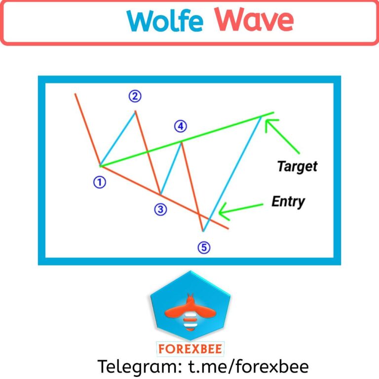 wolfe wave pattern