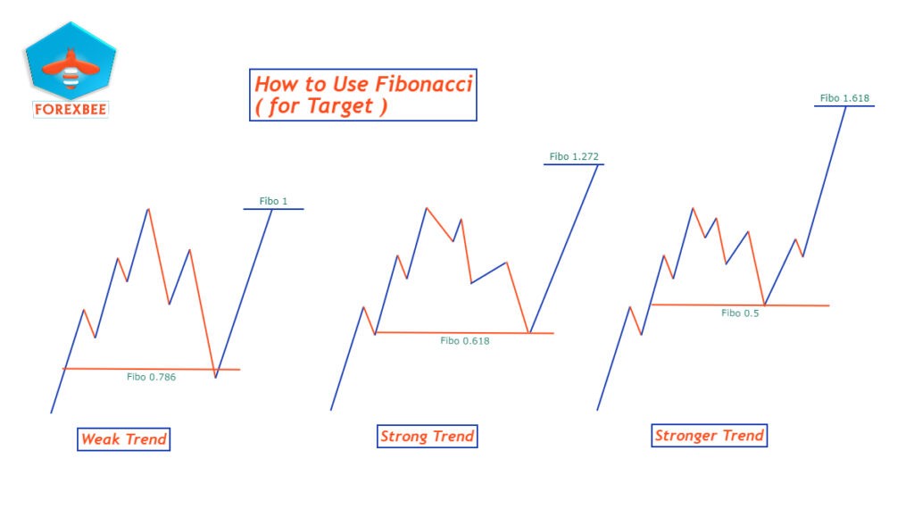 fibonacci forex targets