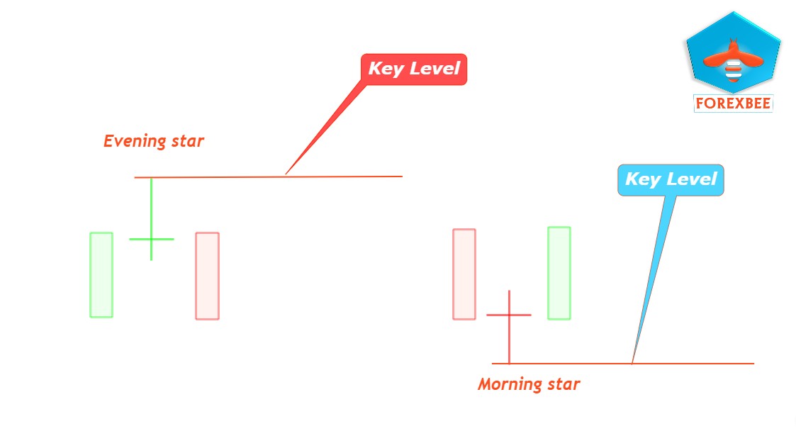 Types of levels on forex corretora forex converter
