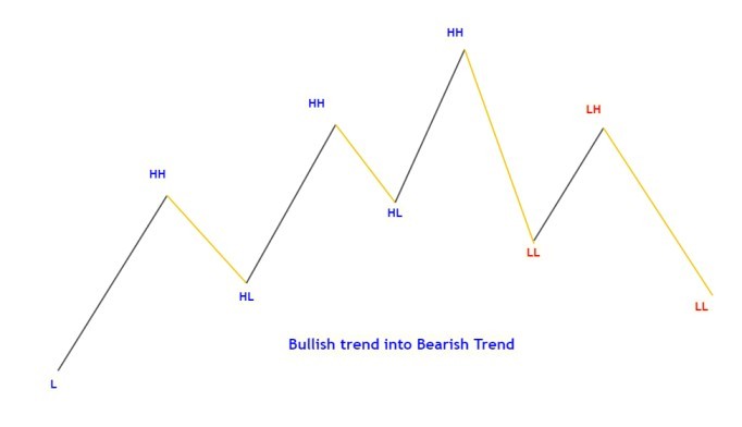 Bullish trend reversal