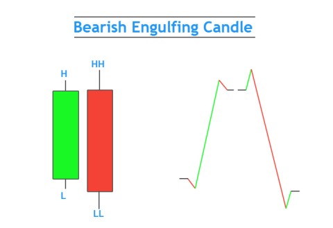 bearish engulfing candle