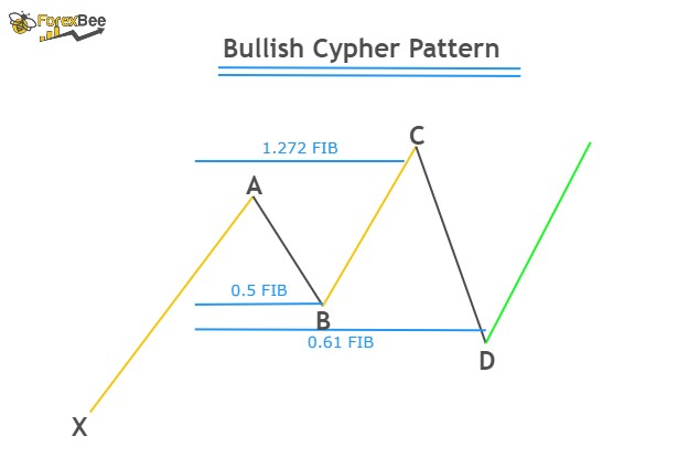 bullish cypher pattern