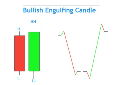 Bullish engulfing candle