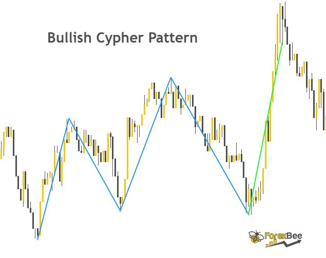 cypher pattern forex