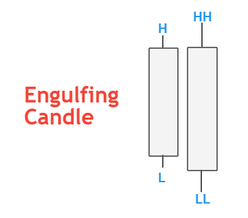 Engulfing candle