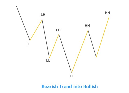 Bearish trend reversal