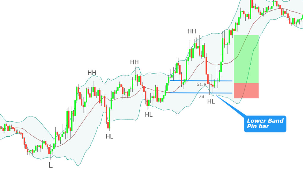 how to trade bollinger bands