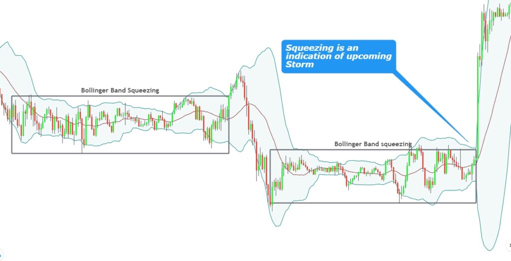 how to use bollinger bands