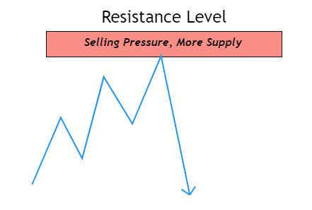 Resistance levels