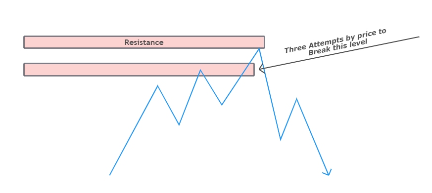 three drives pattern trading