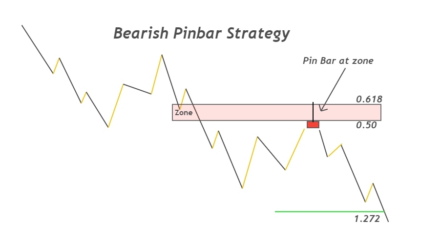 bearish pin bar strategy
