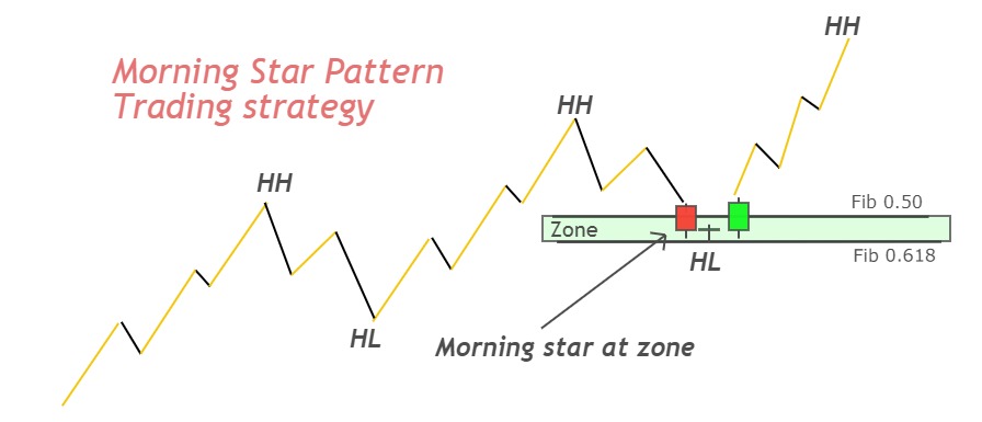 Morning-star-pattern-strategy