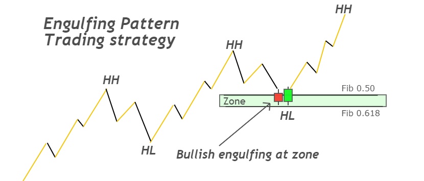 bullish engulfing pattern strategy