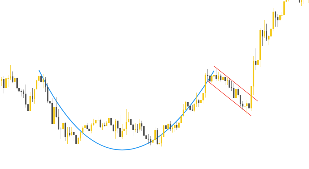 cup and handle forex
