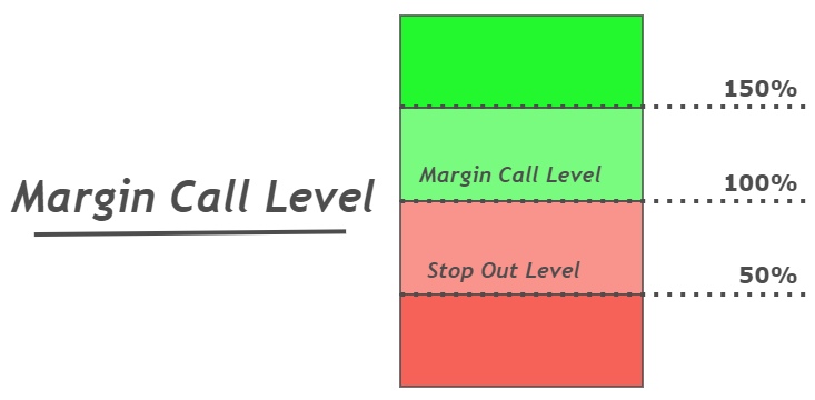 margin call level
