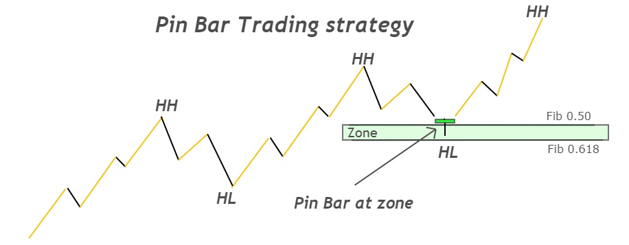 pin bar trading strategy