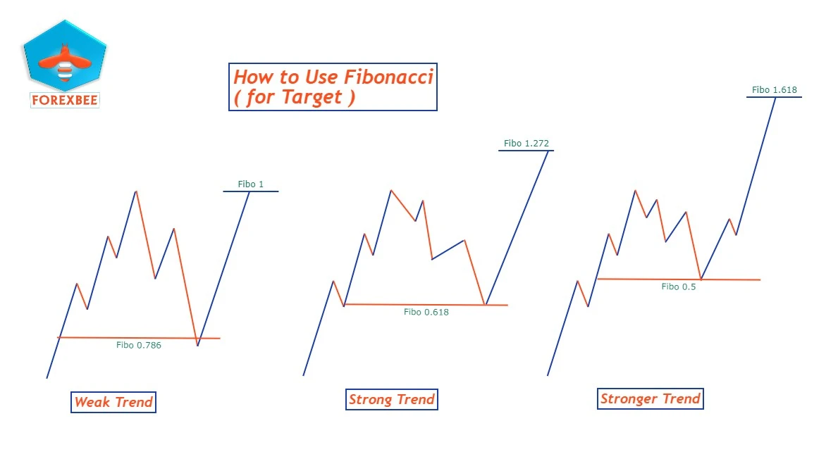 Fibonacci retracements