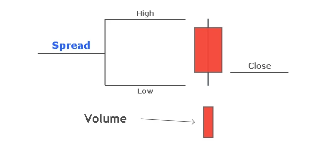Volume spread analysis