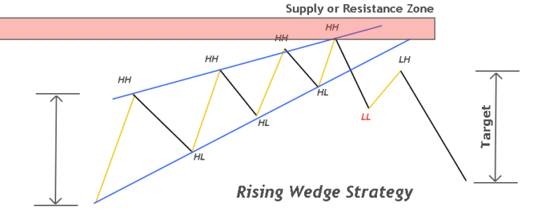 rising wedge pattern forex