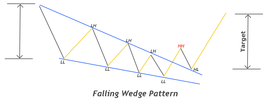 Descending wedge pattern forex