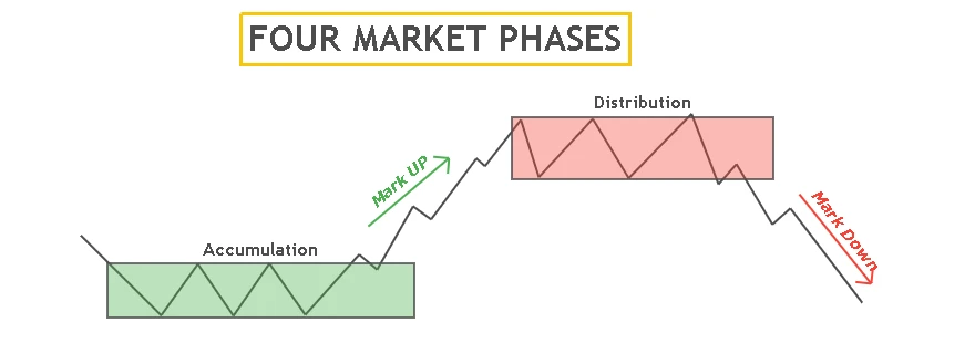 four market phases