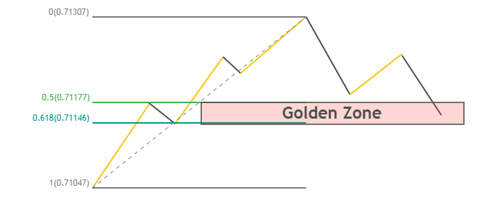 golden zone forex