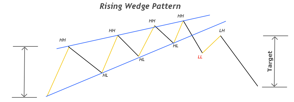 rising wedge