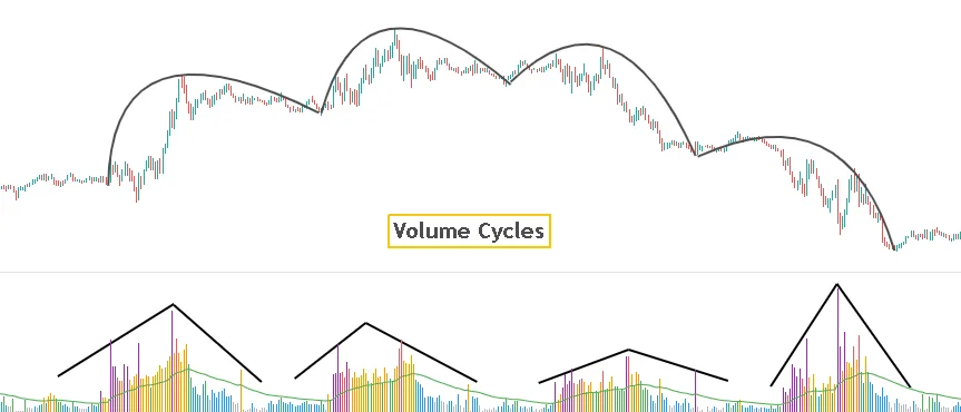 Volume cycles in trading