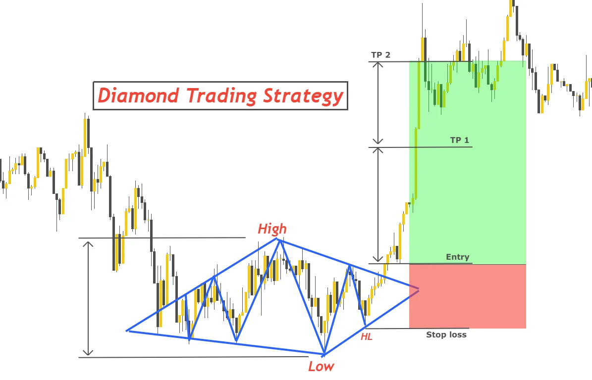 diamond pattern trading