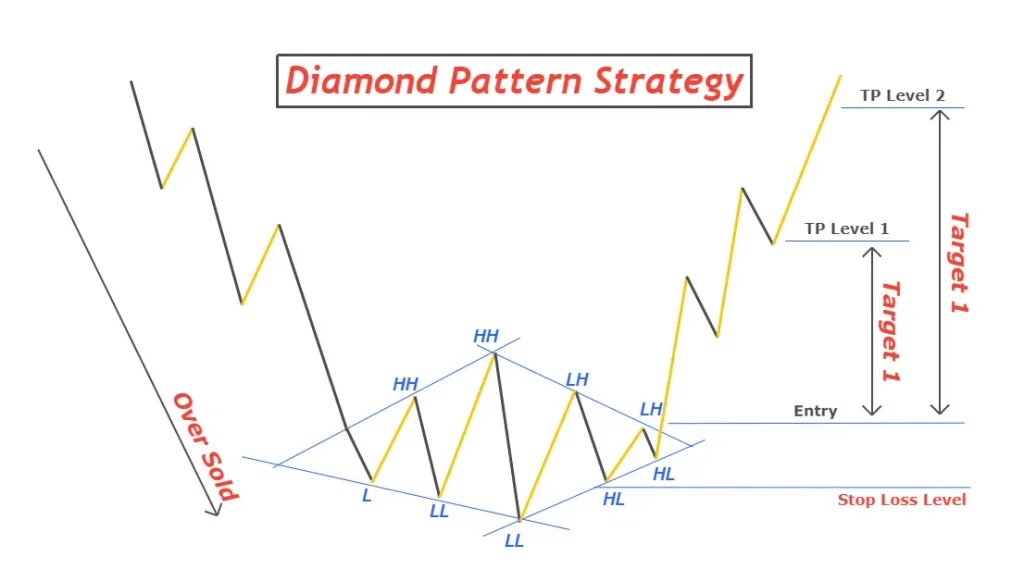 Diamond trading strategy
