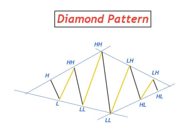 diamond trading pattern