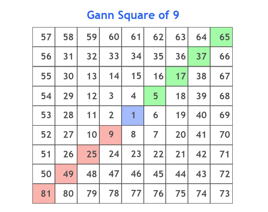 Gann square of nine key levels