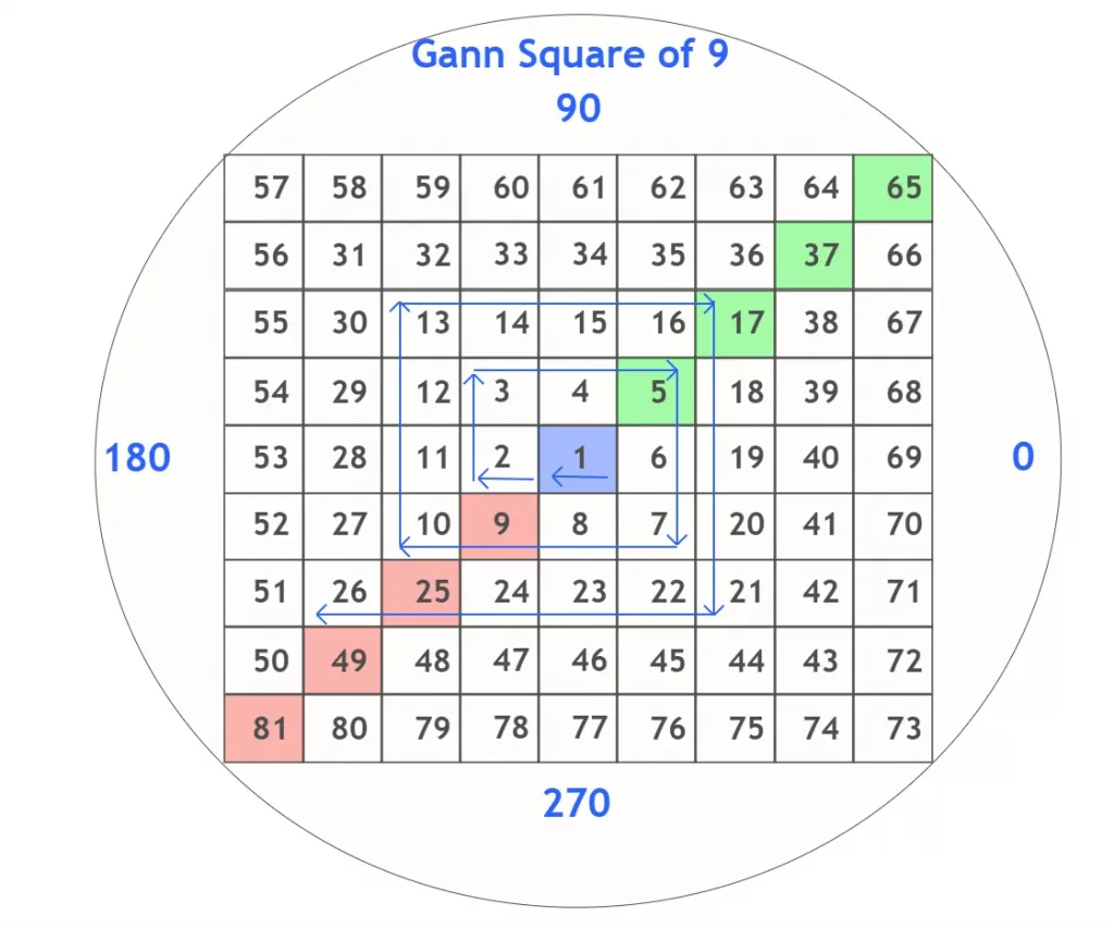 Gann square of 9