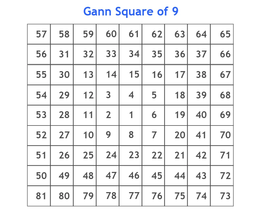 Gann square chart