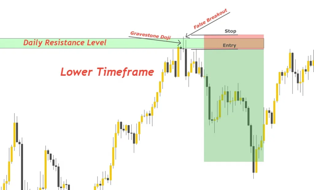 support and resistance trading strategy