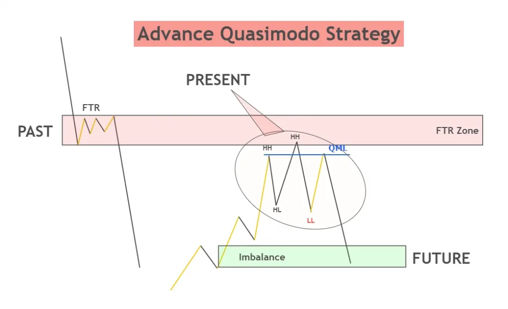 trading Quasimodo pattern