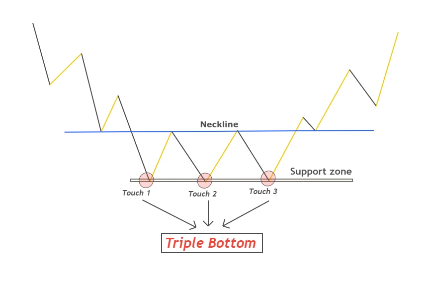 triple bottom pattern