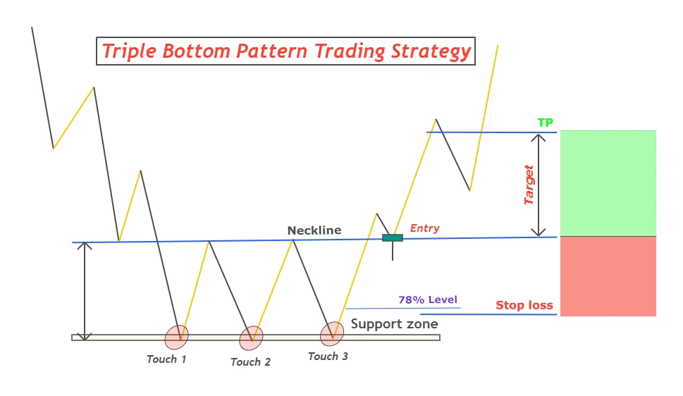 triple bottom pattern trading