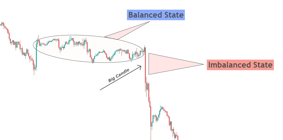 balance and imbalance in trading