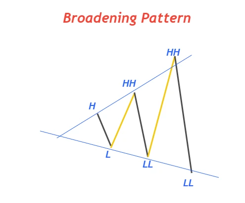 broadening pattern