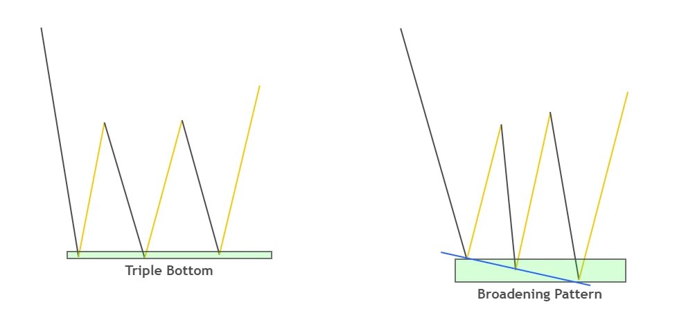 broadening vs triple bottom pattern