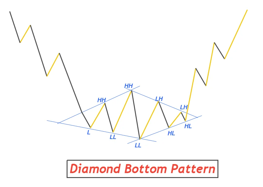bullish diamond trading pattern