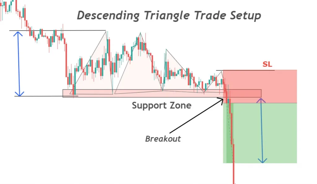 descending triangle pattern trading strategy