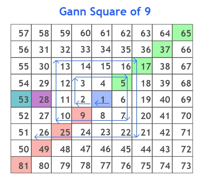 forecast numbers in gann square
